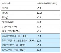ROHS2.0十項有害物質